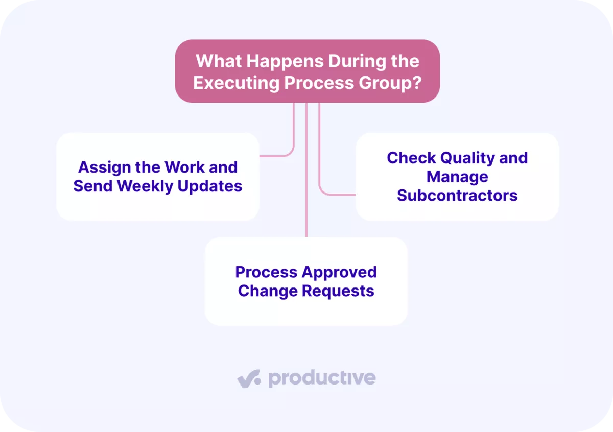 A screenshot of a project management software task with to-dos, assignee and due date, used across project management process groups.