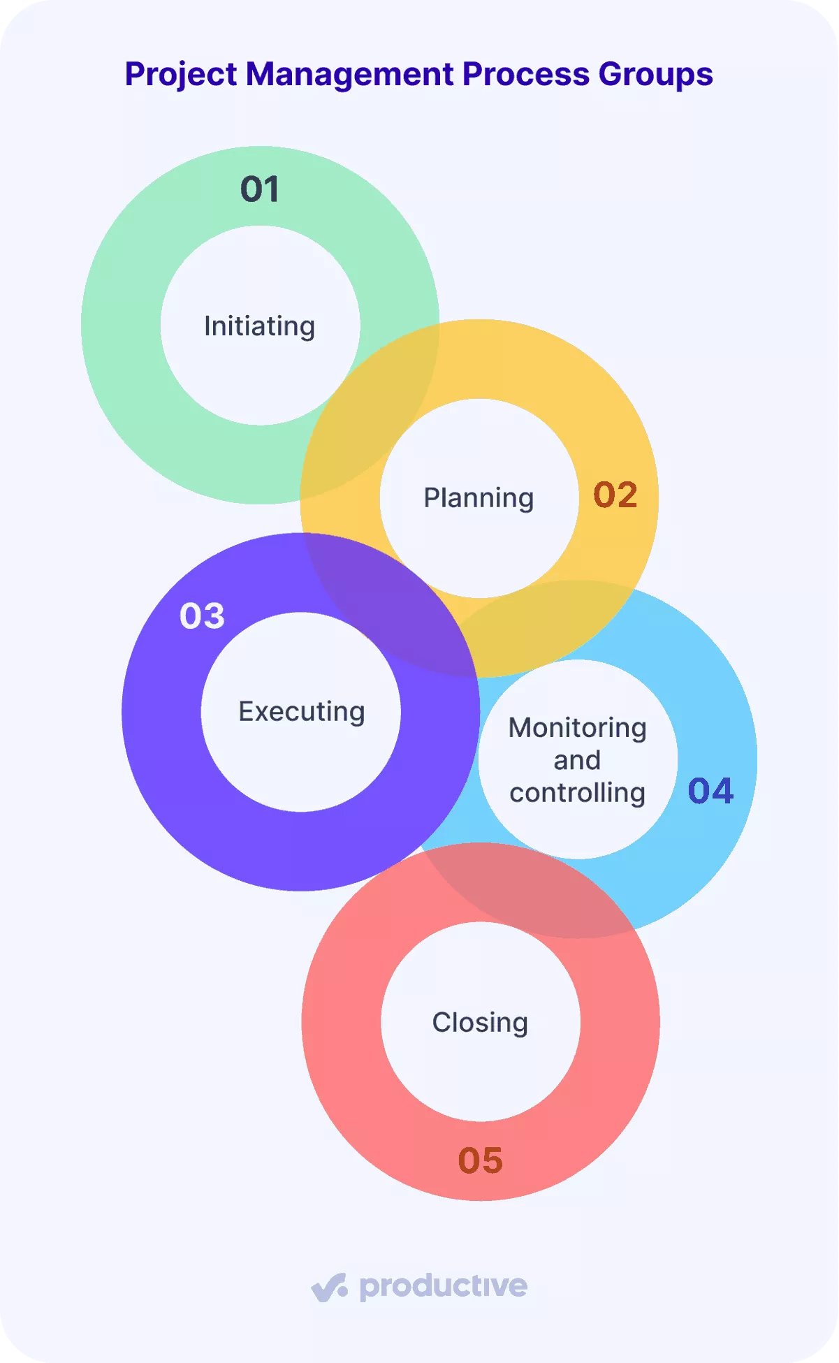 A screenshot of a project management software task with to-dos, assignee and due date, used across project management process groups.