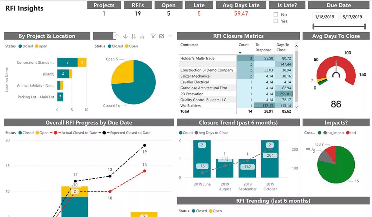Dashboard screenshot showing project cost management software with RFI metrics, charts, and closure trends.