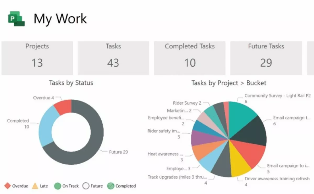 Dashboard screenshot of project cost management software showing tasks, projects, and status in pie charts and lists.