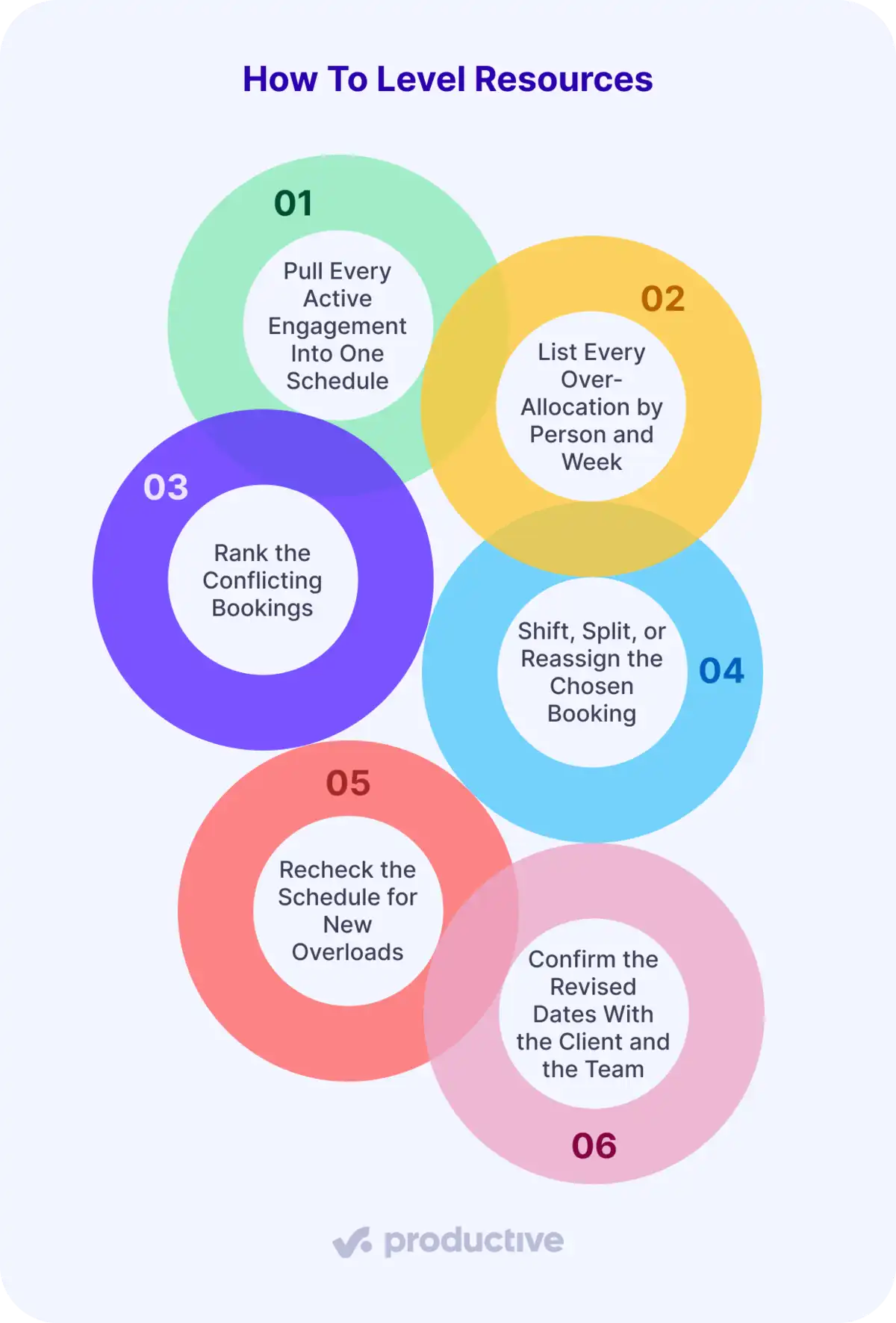 Flowchart illustrating resource leveling steps, including scheduling, reallocating, and confirming bookings for optimal management.