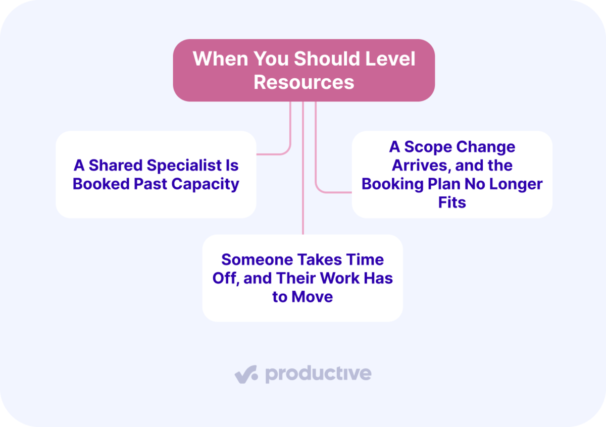 Flowchart on resource leveling shows when to adjust: overbooked specialists, scope changes, or staff time off.