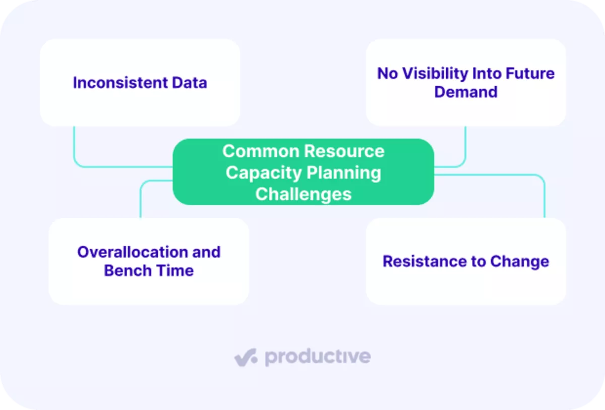 A screenshot of a project management software mind map of four common resource capacity planning challenges, like inconsistent data.
