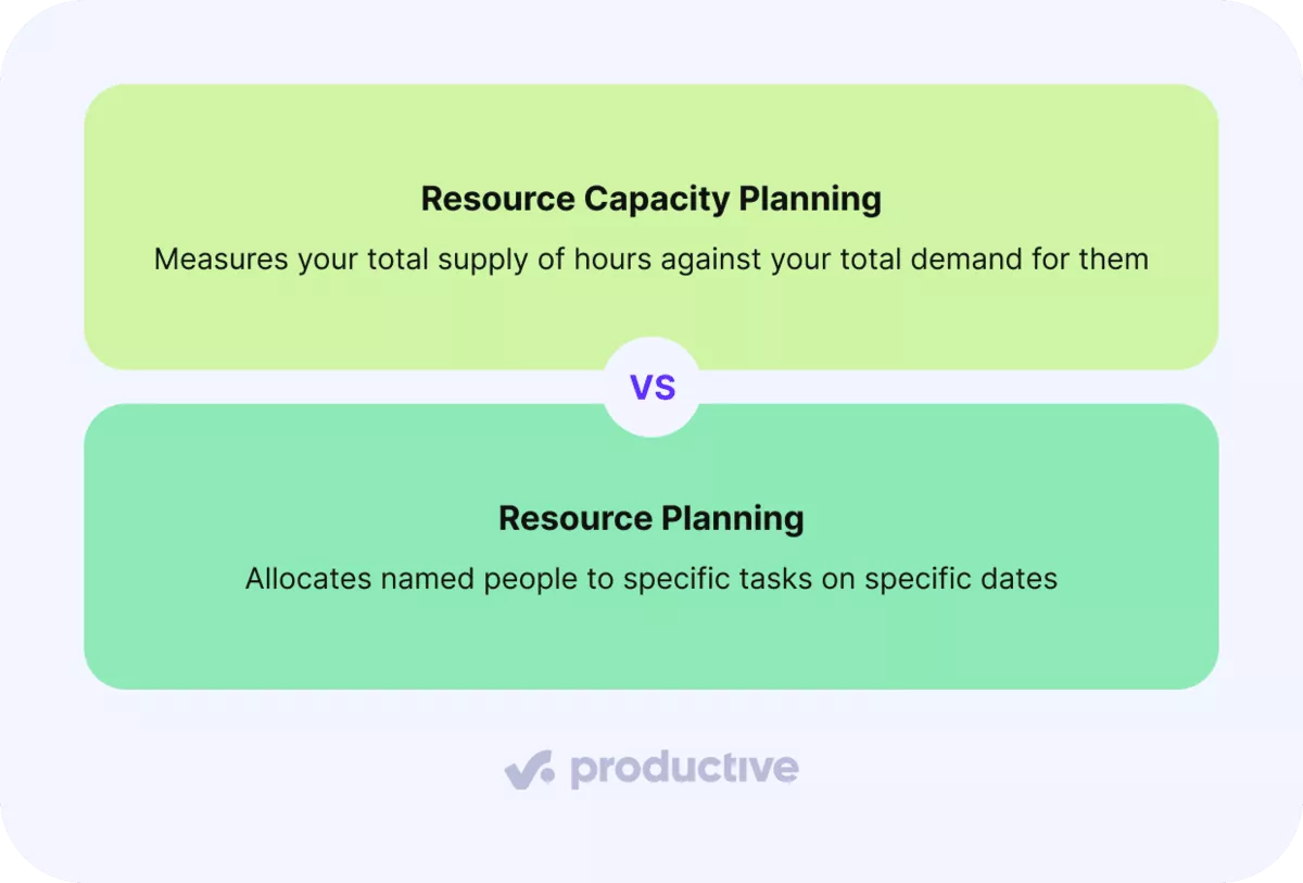 A screenshot of a project management software comparing resource capacity planning, which weighs hours against demand, with resource planning.