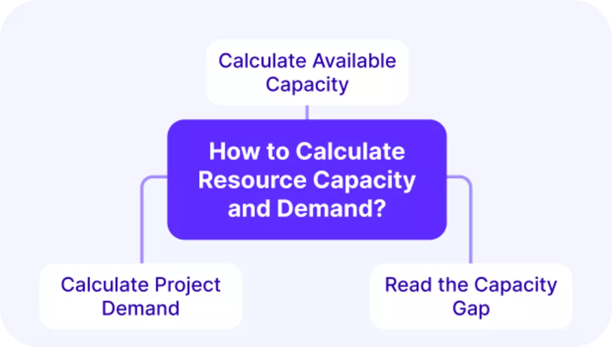 A screenshot of a project management software comparing resource capacity planning, which weighs hours against demand, with resource planning.
