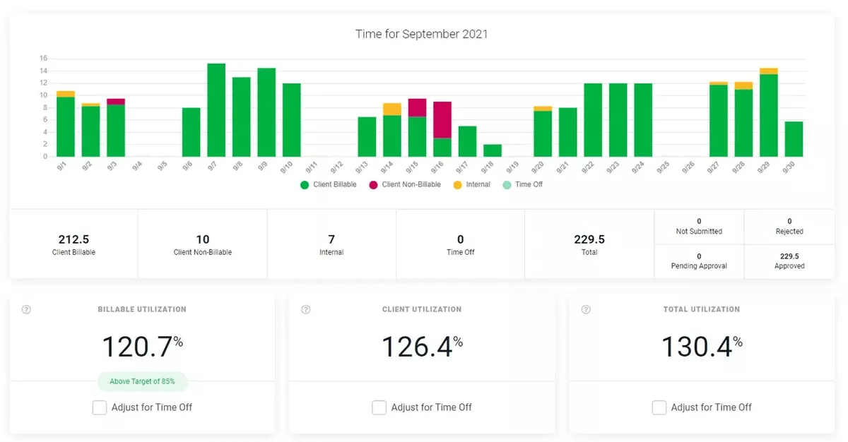 Bar chart displays time tracking data for September 2021, showcasing software for consultants to optimize billable hours.