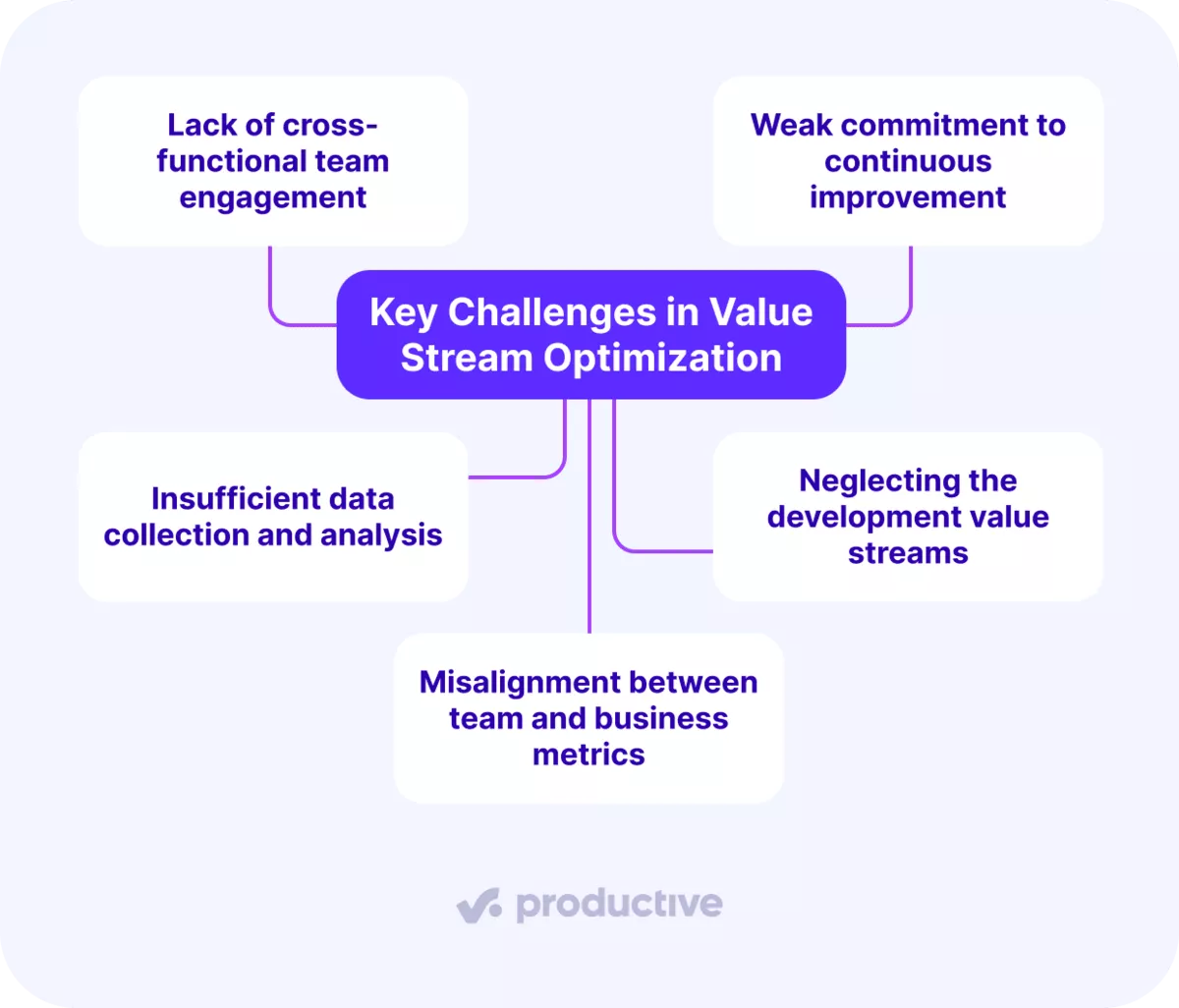 Diagram showing four key challenges in value stream optimization arranged around a central title box: team engagement, commitment to improvement, data collection, and business alignment.