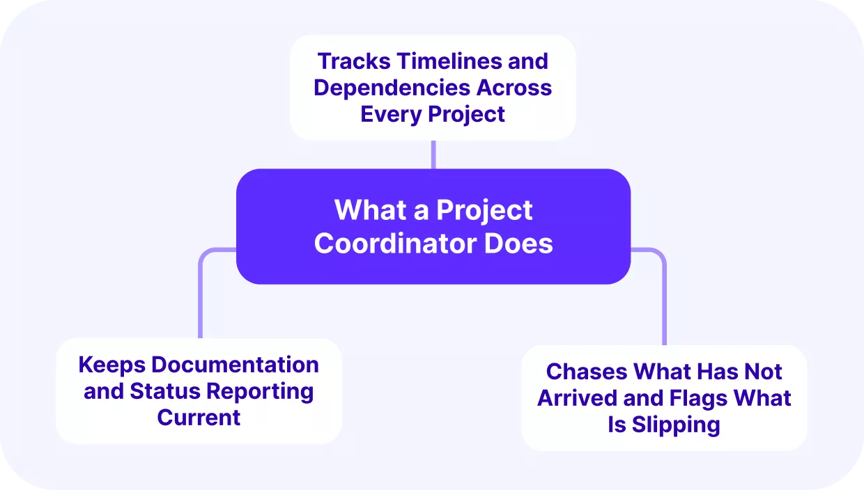 Diagram showing three key responsibilities of a project coordinator: tracking timelines and dependencies across every project, keeping documentation and status reporting current, and chasing what has not arrived while flagging what is slipping.