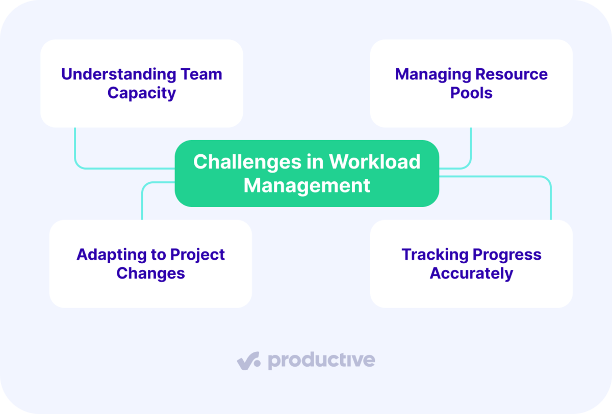 An infographic mind map of four challenges in workload management, from understanding team capacity to tracking progress accurately.