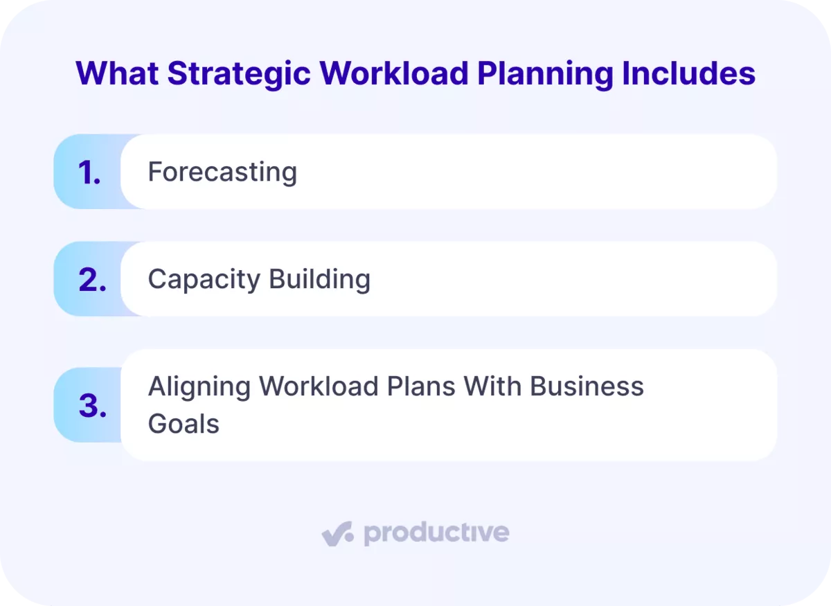 An infographic listing what strategic workload management includes: forecasting, capacity building and aligning with business goals.