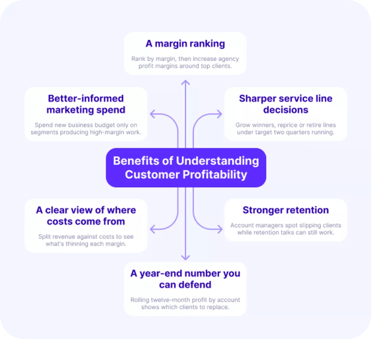 An infographic mind map of six benefits of customer profitability analysis, from a margin ranking to stronger client retention.