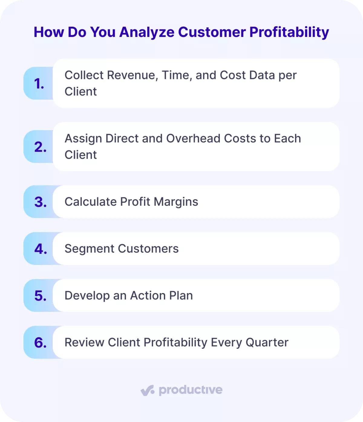 An infographic listing six steps of customer profitability analysis, from collecting revenue and cost data to quarterly reviews.