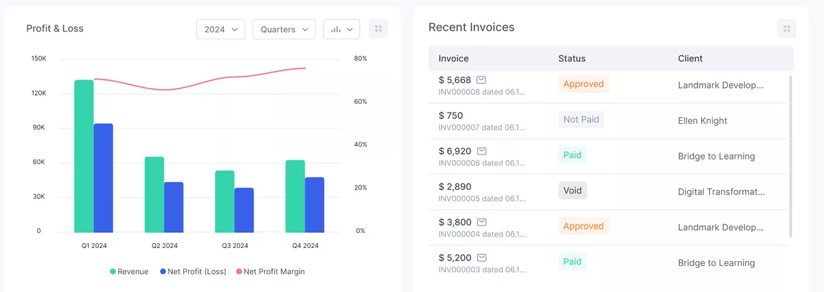 A screenshot of an accounting dashboard with quarterly profit and loss and recent invoice statuses, one of several Accelo alternatives.
