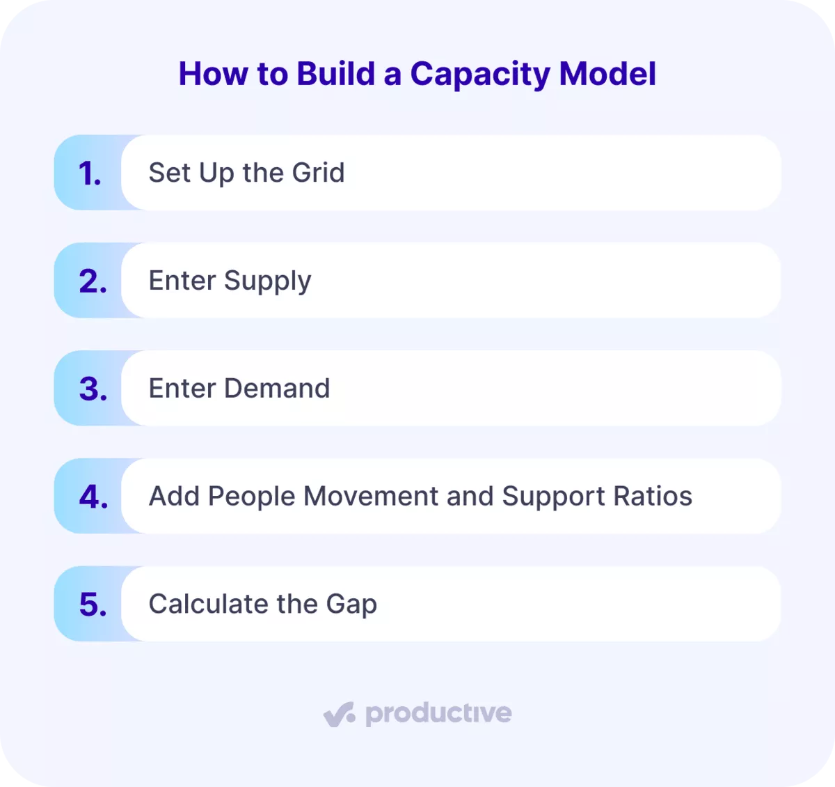 An infographic listing five steps to build a capacity model, from setting up the grid and entering supply and demand to calculating the gap.