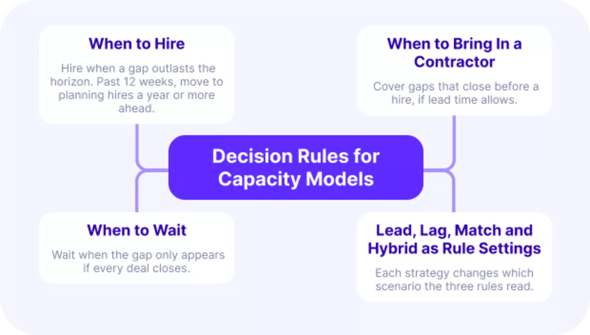 An infographic mind map of decision rules for a capacity model: when to hire, when to bring in a contractor and when to wait.