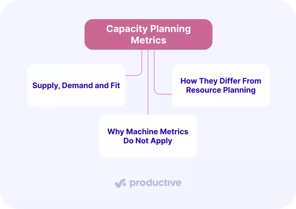 An infographic mind map of capacity planning metrics, covering supply, demand and fit and how they differ from resource planning.