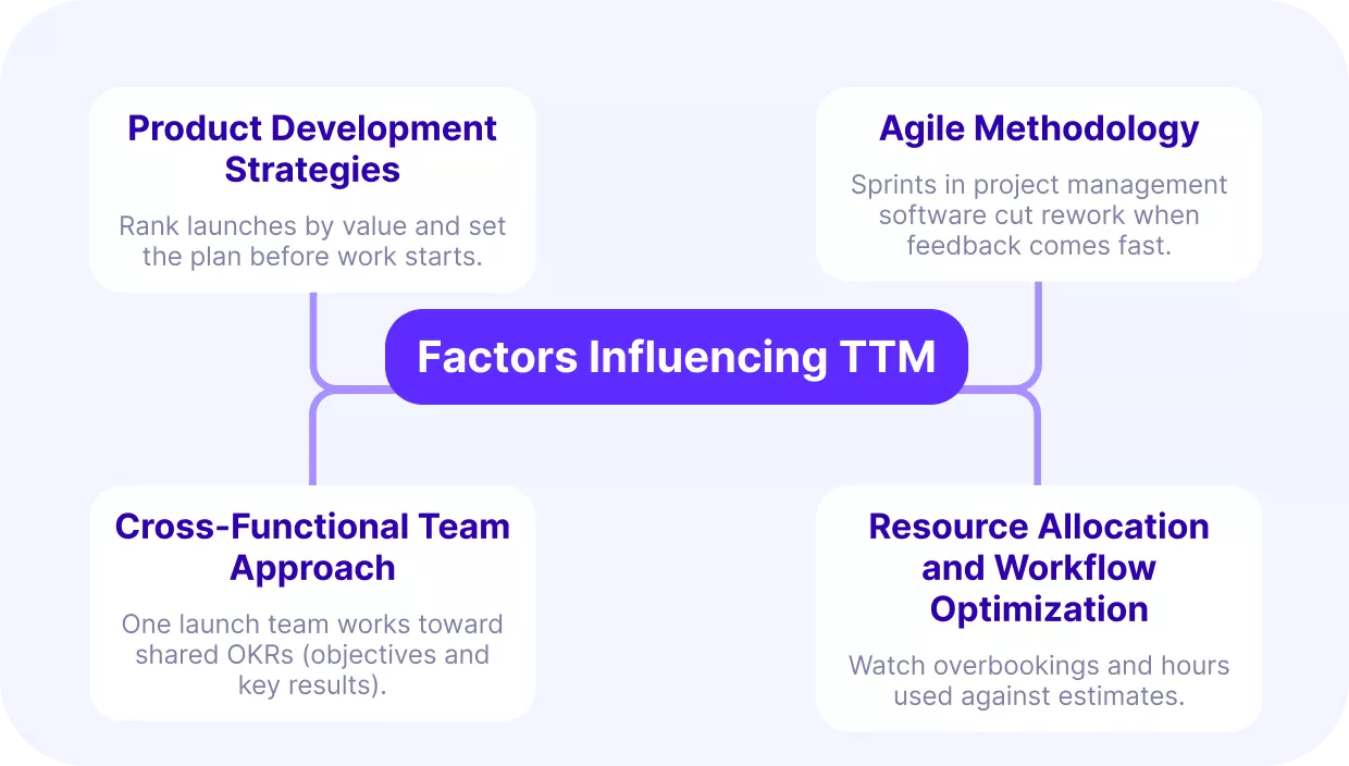Diagram of four factors influencing time to market (TTM): product development strategies, Agile methodology, cross-functional team approach, and resource allocation and workflow optimization.