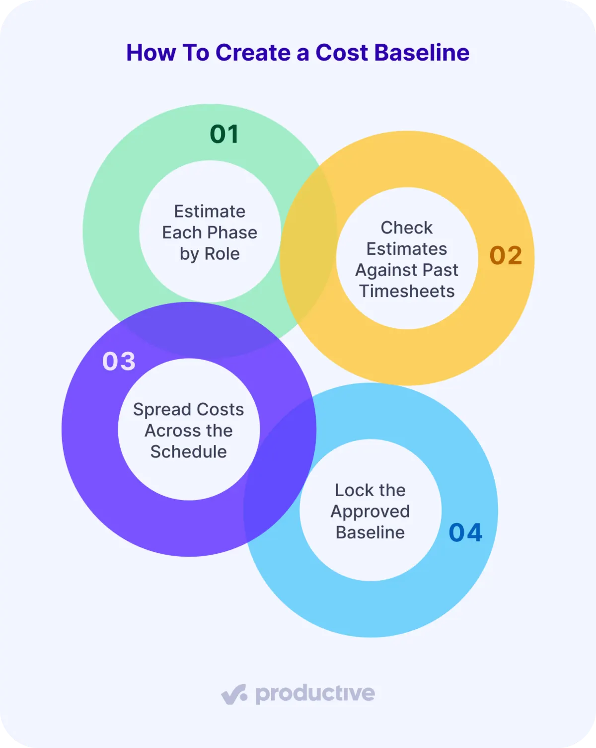 An infographic of four steps to create a cost baseline, from estimating each phase by role to locking the approved baseline.
