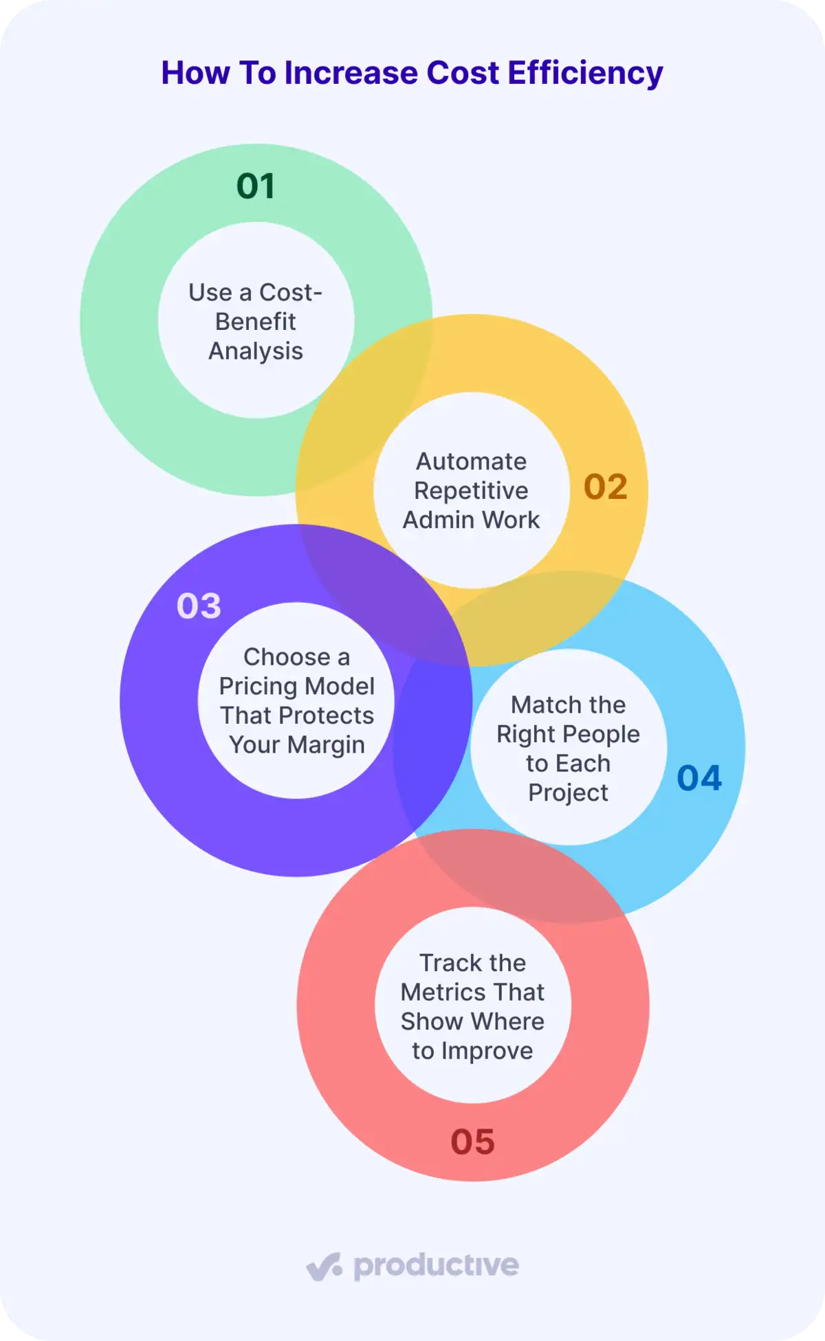 An infographic of five ways to increase cost efficiency, from a cost-benefit analysis to tracking metrics that show where to improve.