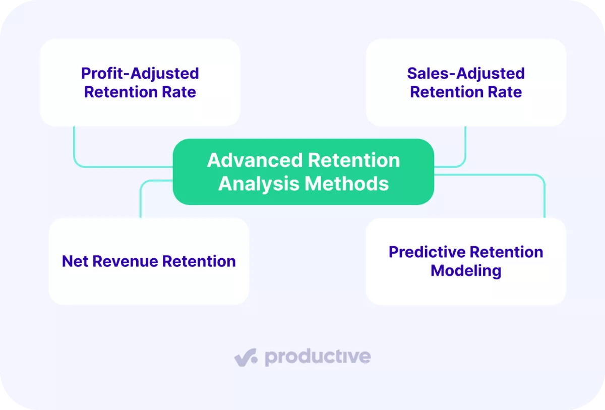 An infographic mind map of four advanced ways to analyze customer retention rate, from profit-adjusted rates to predictive modeling.