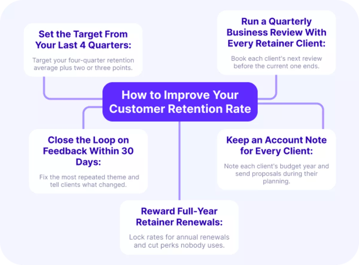 An infographic mind map of five ways to improve your customer retention rate, from quarterly reviews to rewarding renewals.