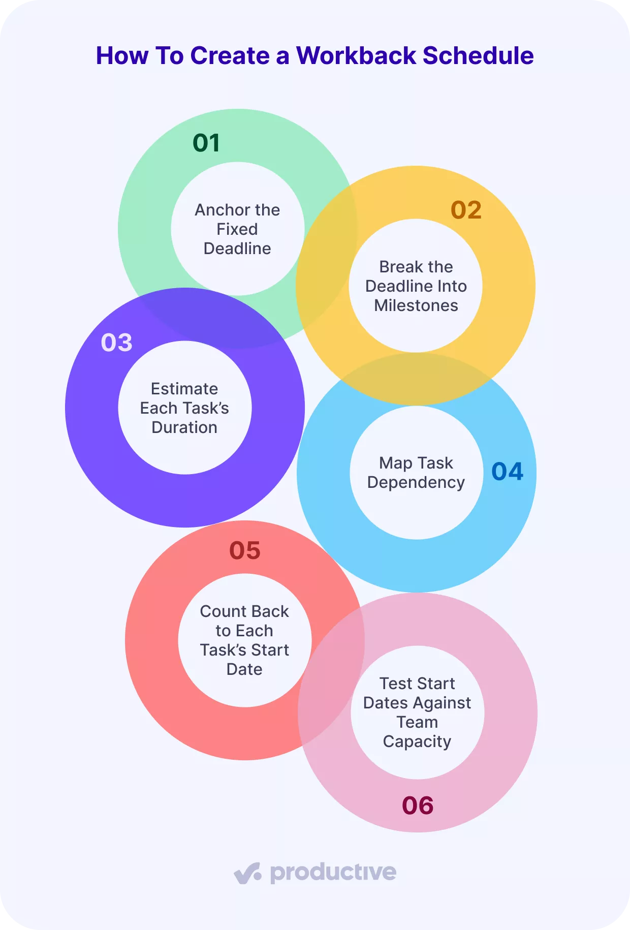 nfographic titled ‘How To Create a Workback Schedule’ showing six numbered, overlapping circles: 1. Anchor the Fixed Deadline, 2. Break the Deadline Into Milestones, 3. Estimate Each Task’s Duration, 4. Map Task Dependency, 5. Count Back to Each Task’s Start Date, 6. Test Start Dates Against Team Capacity.