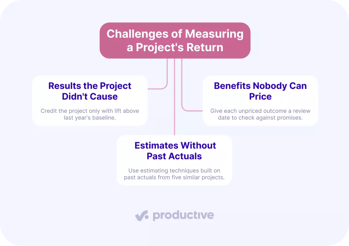 An infographic mind map of three challenges of measuring a project's return when learning how to calculate ROI for a project.