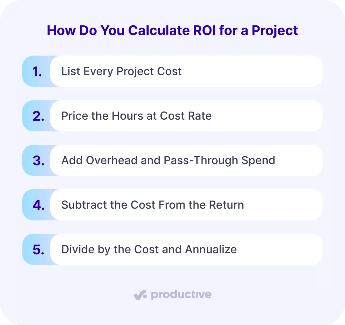 An infographic listing five steps on how to calculate ROI for a project, from listing every cost to dividing by cost and annualizing.