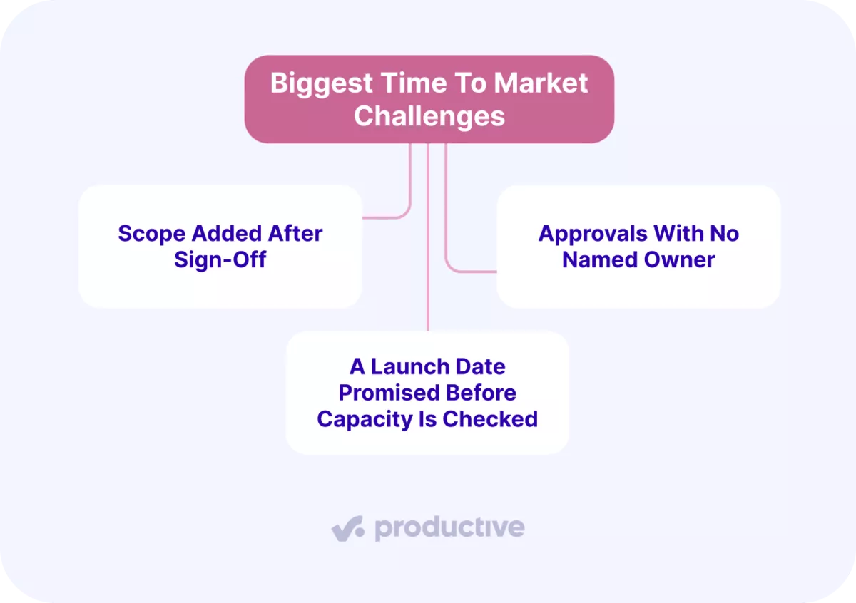 An infographic mind map of the biggest time to market challenges, from scope added after sign-off to approvals with no owner.
