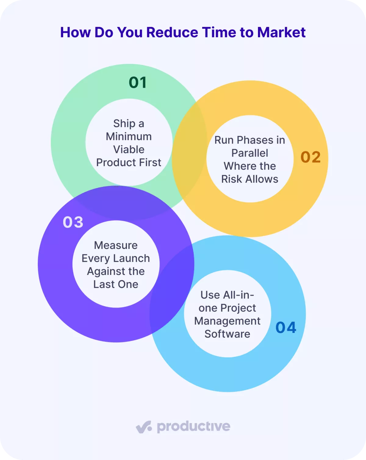 An infographic of four ways to reduce time to market, from shipping a minimum viable product first to using all-in-one software.