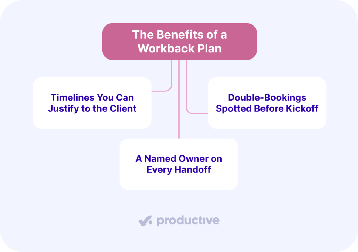 An infographic mind map of the benefits of workback scheduling, from timelines you can justify to a named owner on every handoff.